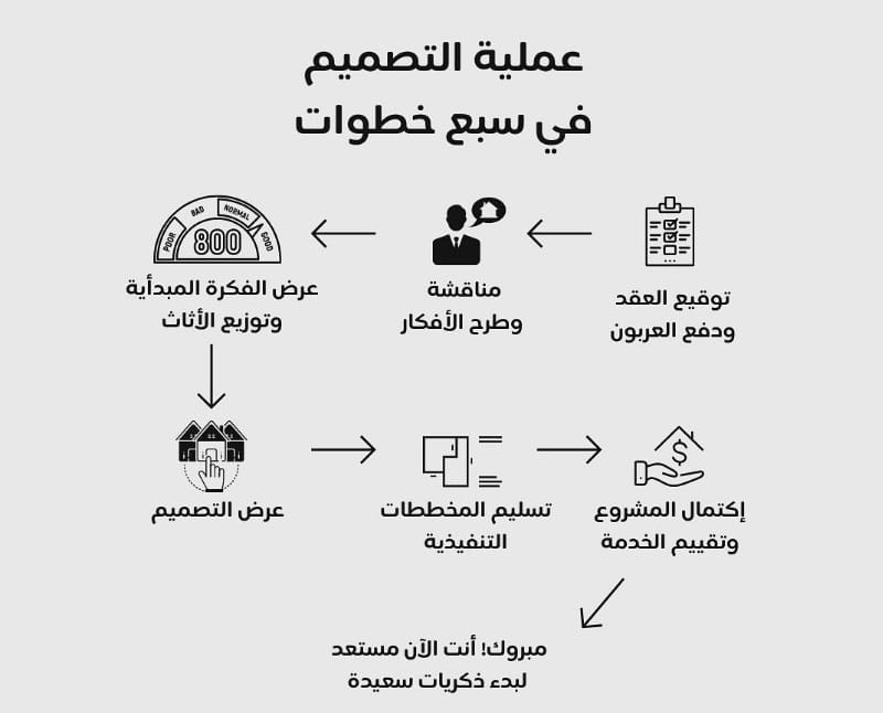 مراحل التصميم داخلى